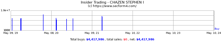 Insider Trading Transactions for CHAZEN STEPHEN I