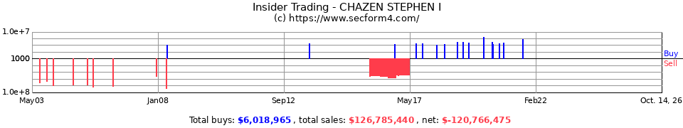 Insider Trading Transactions for Chazen Stephen I