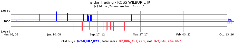 Insider Trading Transactions for Ross Wilbur L Jr