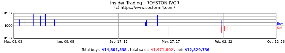 Insider Trading Transactions for Royston Ivor