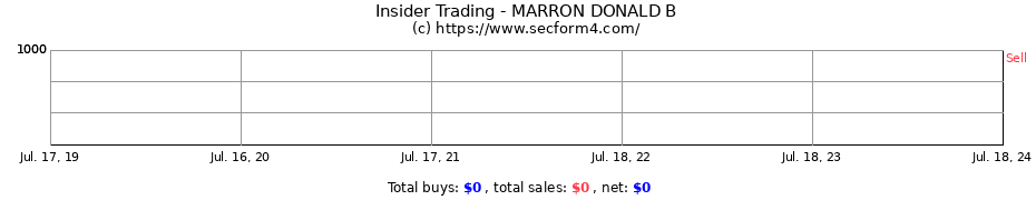 Insider Trading Transactions for MARRON DONALD B