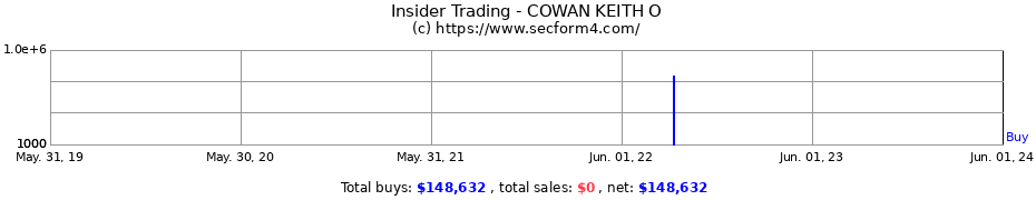 Insider Trading Transactions for COWAN KEITH O