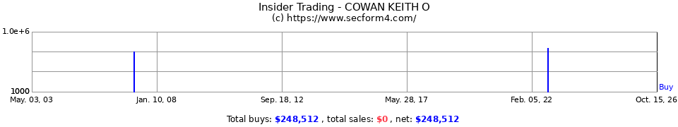 Insider Trading Transactions for Cowan Keith O