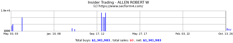 Insider Trading Transactions for Allen Robert W