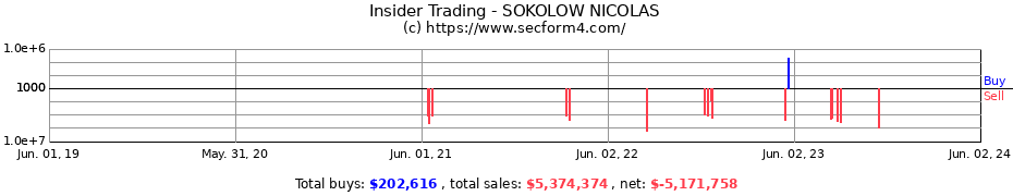 Insider Trading Transactions for SOKOLOW NICOLAS