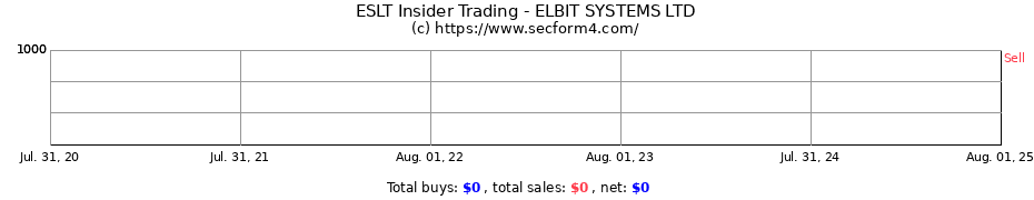 Insider Trading Transactions for ELBIT SYSTEMS LTD