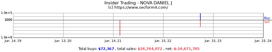 Insider Trading Transactions for NOVA DANIEL J