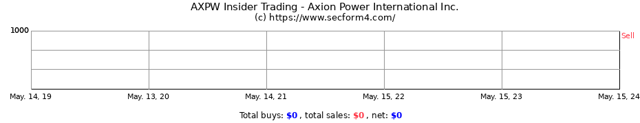 Insider Trading Transactions for Axion Power International Inc.
