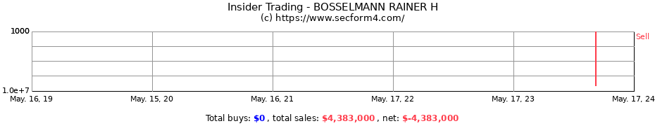 Insider Trading Transactions for BOSSELMANN RAINER H