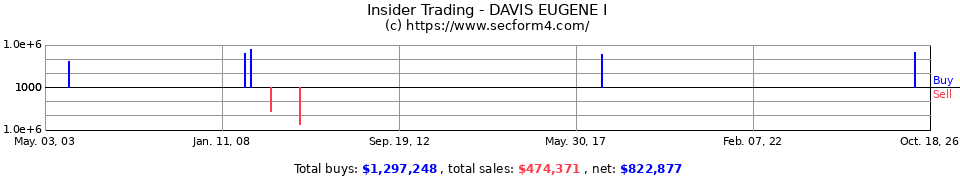 Insider Trading Transactions for Davis Eugene I