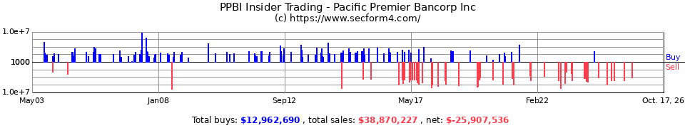 PPBI Insider Trading Transactions for Pacific Premier Bancorp Inc.