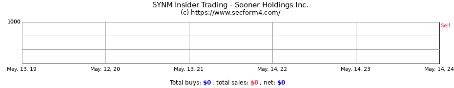 Insider Trading Transactions for Sooner Holdings Inc.