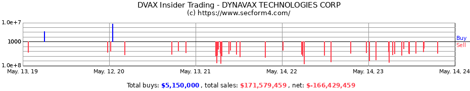 Insider Trading Transactions for DYNAVAX TECHNOLOGIES CORP