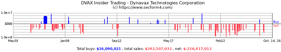 DVAX Insider Trading Transactions for Dynavax Technologies Corp.