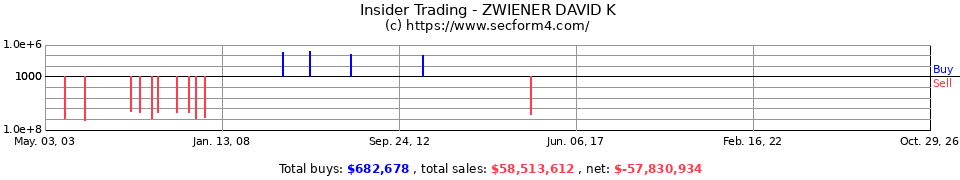 Insider Trading Transactions for Zwiener David K