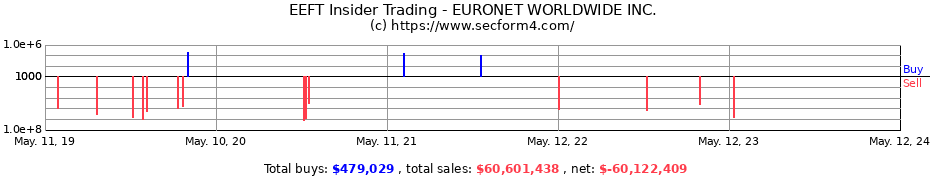Insider Trading Transactions for EURONET WORLDWIDE INC.