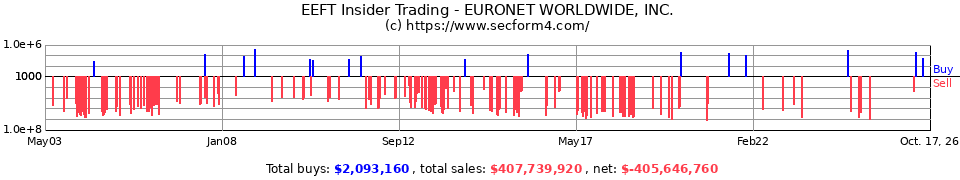 EEFT Insider Trading Transactions for Euronet Worldwide Inc.