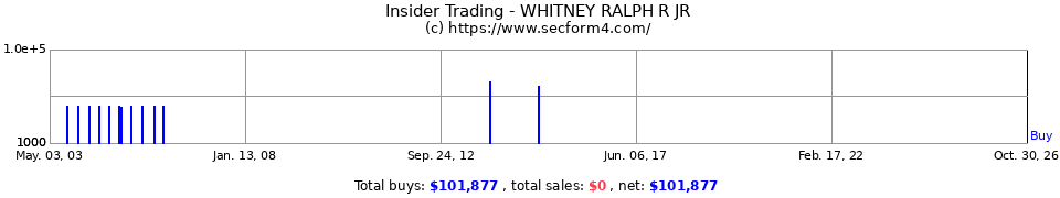 Insider Trading Transactions for Whitney Ralph R Jr