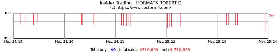 Insider Trading Transactions for HORMATS ROBERT D