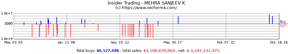 Insider Trading Transactions for Mehra Sanjeev K