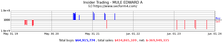 Insider Trading Transactions for MULE EDWARD A