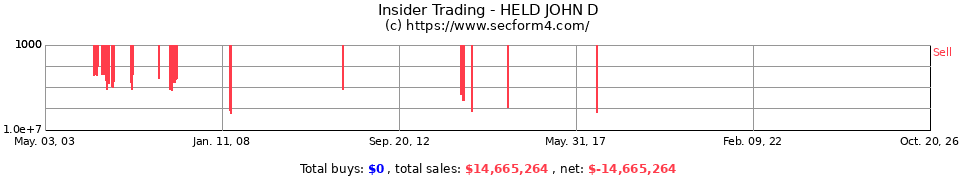 Insider Trading Transactions for Held John D