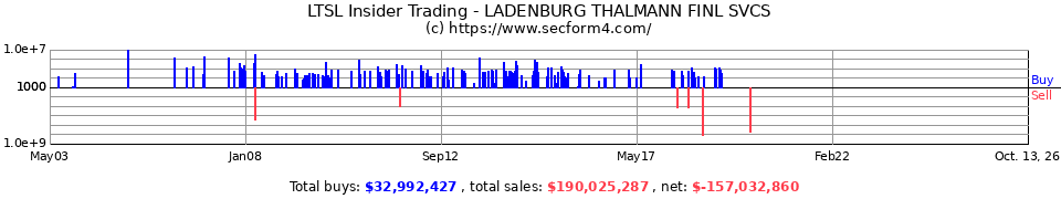 LTS Insider Trading Transactions for Ladenburg Thalmann Financial S