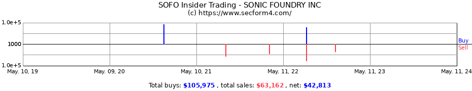 Insider Trading Transactions for SONIC FOUNDRY INC