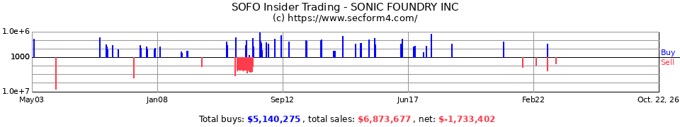 SOFO Insider Trading Transactions for Sonic Foundry Inc.