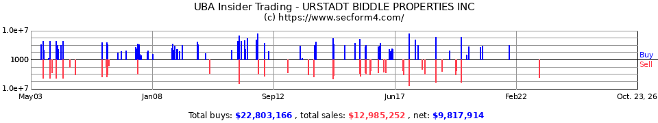 UBA Insider Trading Transactions for Urstadt Biddle Properties Inc.