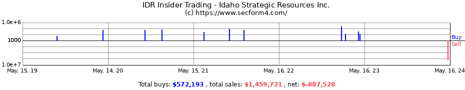 Insider Trading Transactions for Idaho Strategic Resources Inc.