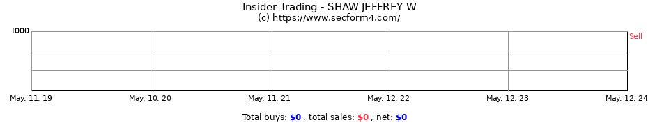 Insider Trading Transactions for SHAW JEFFREY W