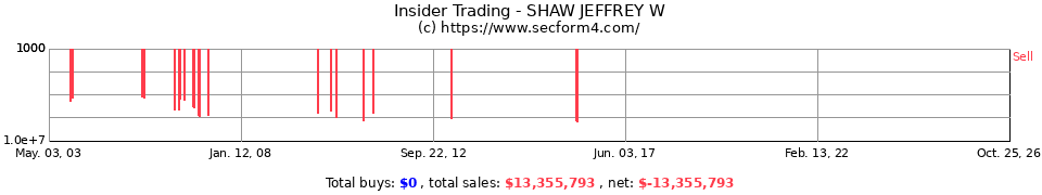 Insider Trading Transactions for Shaw Jeffrey W