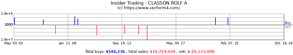 Insider Trading Transactions for Classon Rolf A