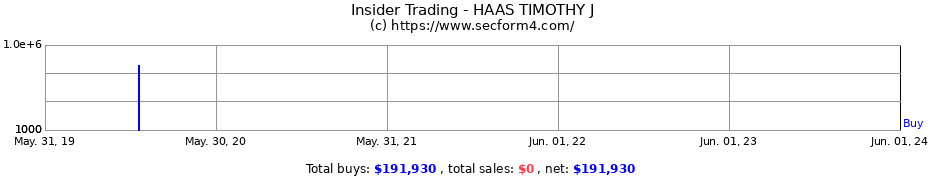 Insider Trading Transactions for HAAS TIMOTHY J