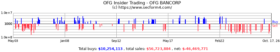 OFG Insider Trading Transactions for Oriental Financial Group Inc.