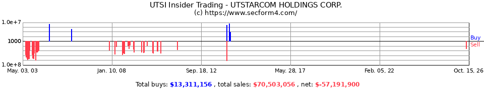 UTSI Insider Trading Transactions for UTStarcom Inc.