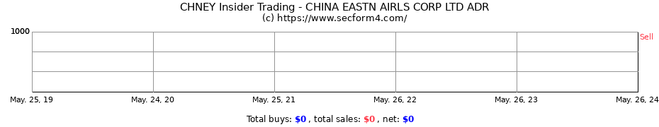 Insider Trading Transactions for CHINA EASTERN AIRLINES CORP LTD