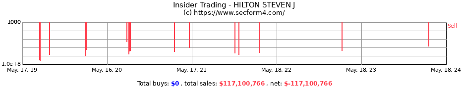 Insider Trading Transactions for HILTON STEVEN J