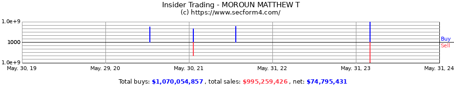 Insider Trading Transactions for MOROUN MATTHEW T