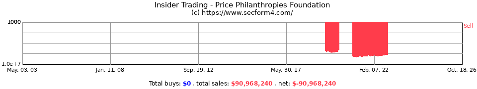 Insider Trading Transactions for Price Family Charitable Fund
