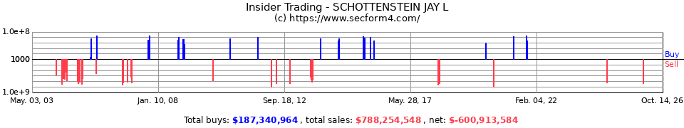 Insider Trading Transactions for Schottenstein Jay L