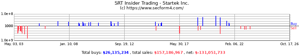 SRT Insider Trading Transactions for StarTek Inc.