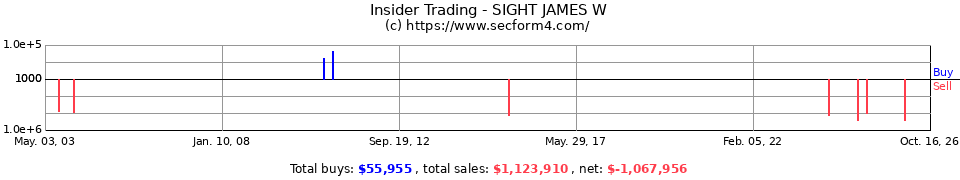 Insider Trading Transactions for Sight James W