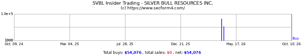 SVBL Insider Trading Transactions for Silver Bull Resources Inc.