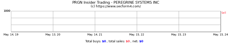 Insider Trading Transactions for PEREGRINE SYSTEMS INC