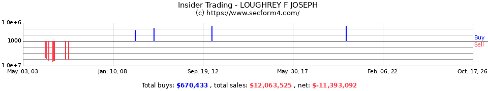 Insider Trading Transactions for Loughrey F Joe