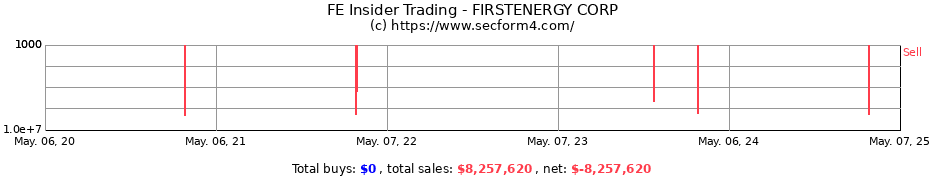 Insider Trading Transactions for FIRSTENERGY CORP