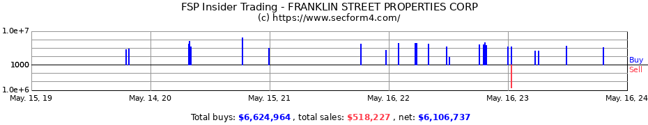 Insider Trading Transactions for FRANKLIN STREET PROPERTIES CORP