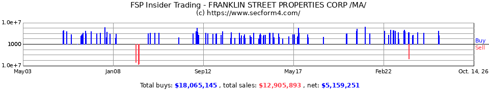 FSP Insider Trading Transactions for Franklin Street Properties Cor